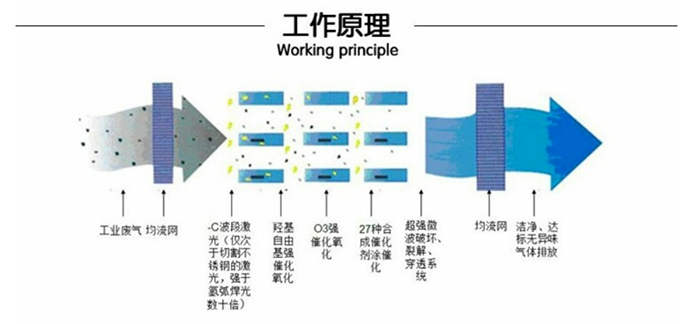 工業廢氣凈化器 UV光氧凈化器 工作原理